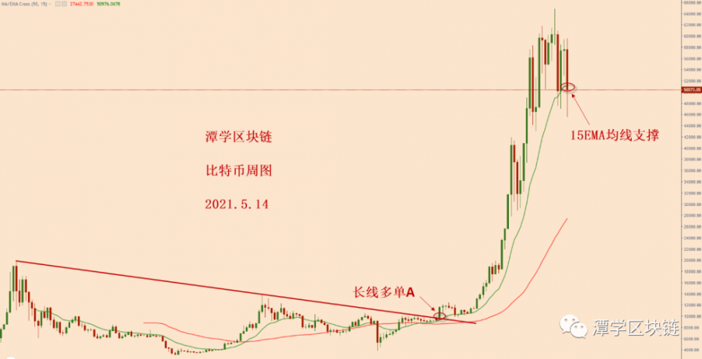 比特币下跌后,牛市还在吗? 比特币下跌后,牛市还在吗?