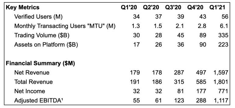 coinbase第一财报：一季度实现净利润7.71亿元，同比增长2309%