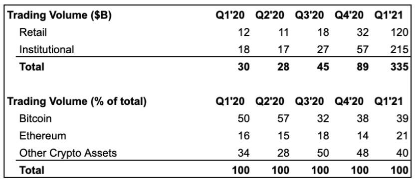 coinbase第一财报：一季度实现净利润7.71亿元，同比增长2309%1