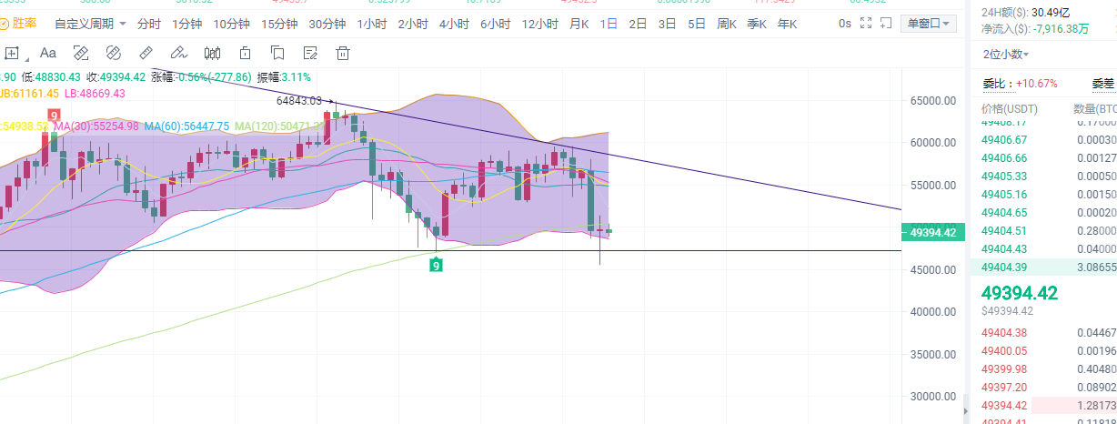 币圈柒姐/BTC再次回调走出反弹.市场是否成功筑底？2