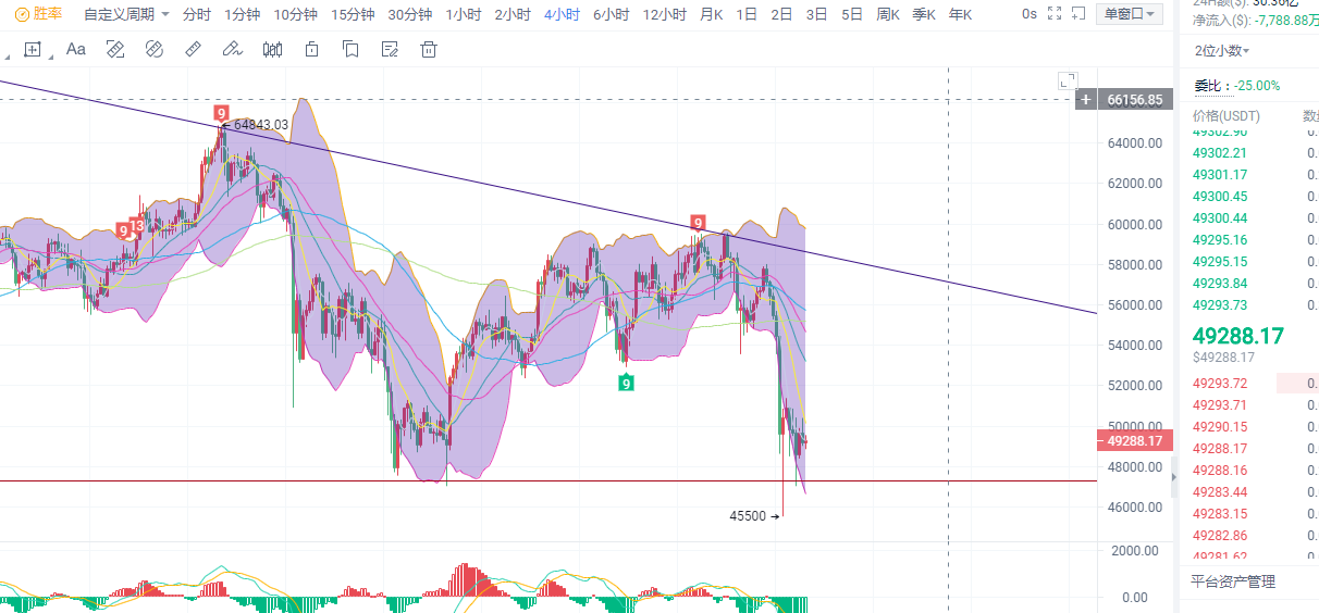 币圈柒姐/BTC再次回调走出反弹.市场是否成功筑底？3
