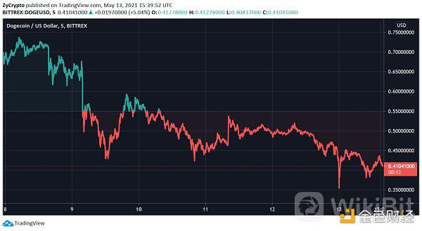 小狗会在2021年底突破5美元吗？