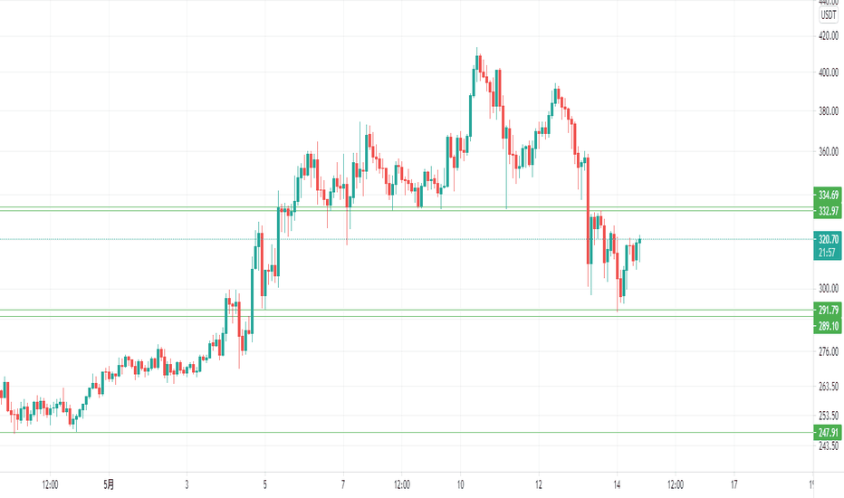 行情无续，技术有爱!送点干活给大家。不用看就知道区间震荡！