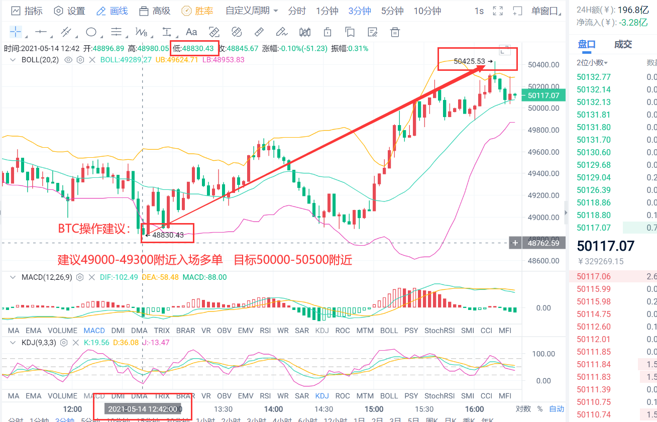老李解币：5.14日BTC低位多单再次止盈出局斩获1600点1