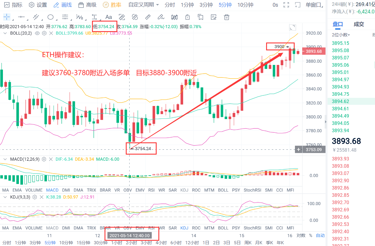 老李解币：5.14日BTC低位多单再次止盈出局斩获1600点3