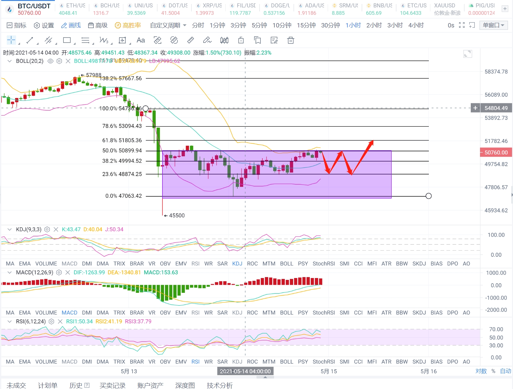 币圈张哥：5.14 BTC晚间行情分析