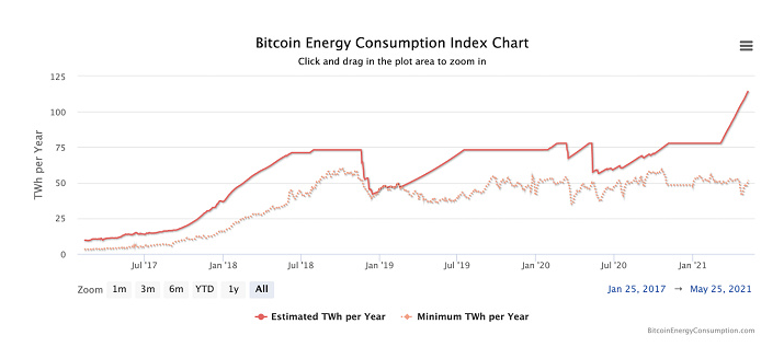 Pantera capital合伙人：BTC不是敌人，马斯克对能源消耗的看法值得怀疑2