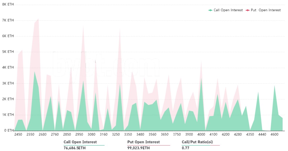 在周五7.3亿美元的eth期权到期之前，以太坊看涨者仍在控制之中1