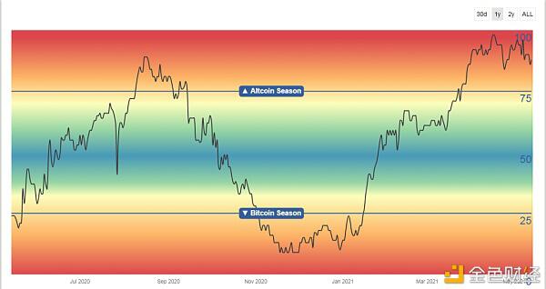 牛和熊的周期开始改变了吗？