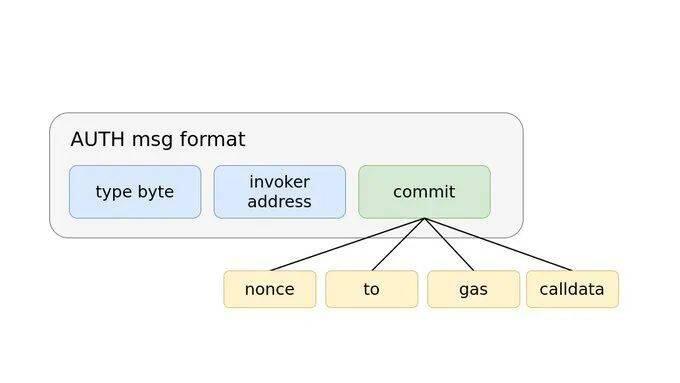 以太坊钱包可能迎来重大升级。Eip-3074允许普通用户在不使用eth的情况下发送不受信任的事务1