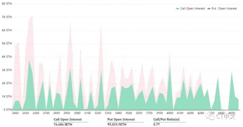 Ethereum多头在eth 7.3亿美元期权周五到期时持有控制权1