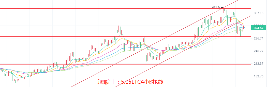 币圈院士：5.15BTC,ETH,LTC,DOT.FIL.DOGE.EOS分析4