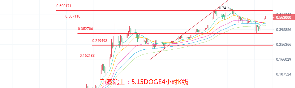 币圈院士：5.15BTC,ETH,LTC,DOT.FIL.DOGE.EOS分析6