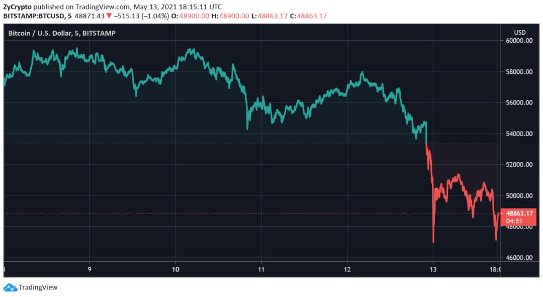 Kraken的最新报告：5月份全球加密市场还会继续上涨吗？