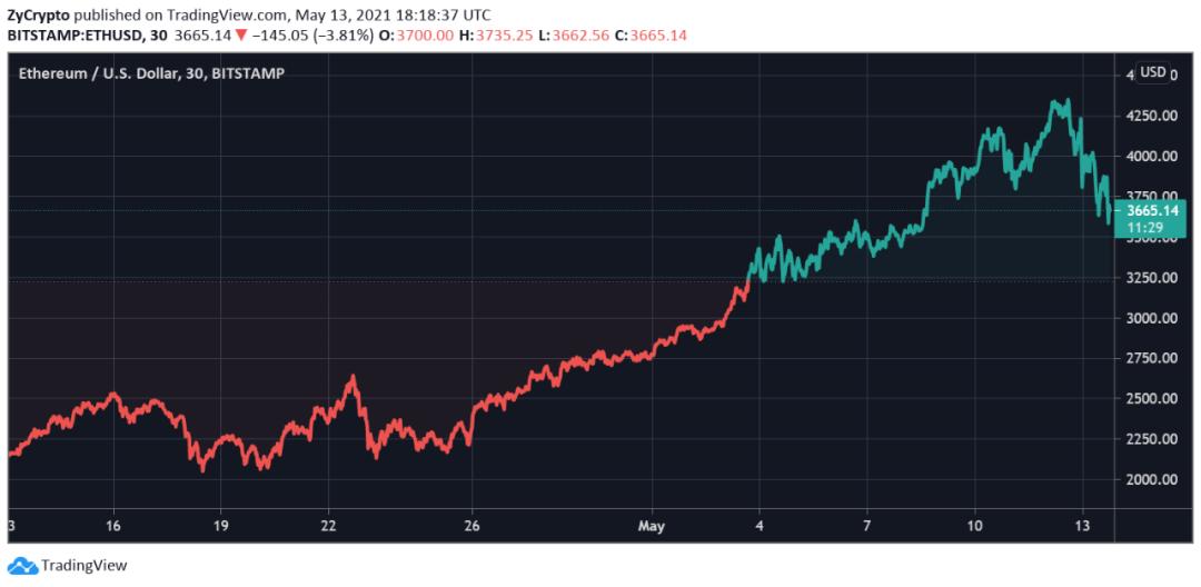 Kraken的最新报告：5月份全球加密市场还会继续上涨吗？1