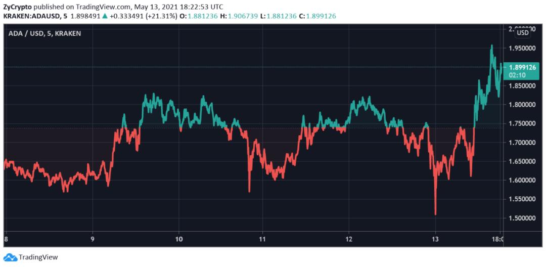 Kraken的最新报告：5月份全球加密市场还会继续上涨吗？2