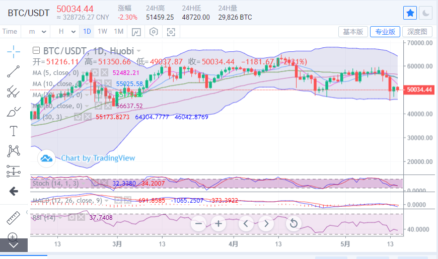 陈楚初：以太坊情况好转支撑上移 日内有望进一步冲高