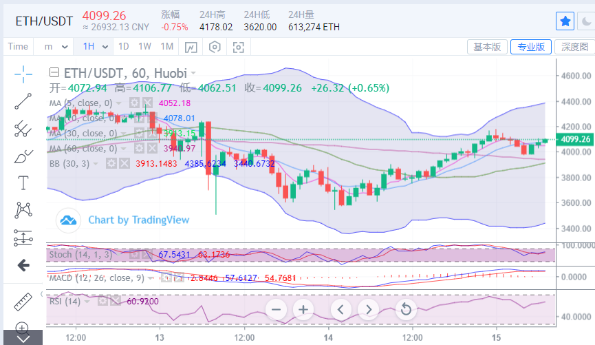 陈楚初：以太坊情况好转支撑上移 日内有望进一步冲高2