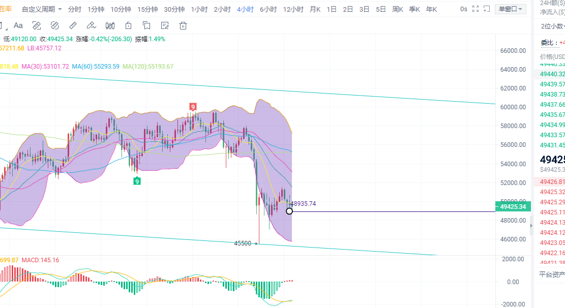币圈柒姐/BTC二次探底.整装待发朝着黎明前行2