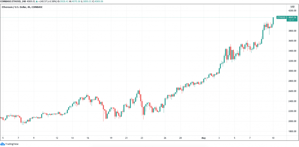 以太坊继续飙升，以太坊价格首次突破4100美元
