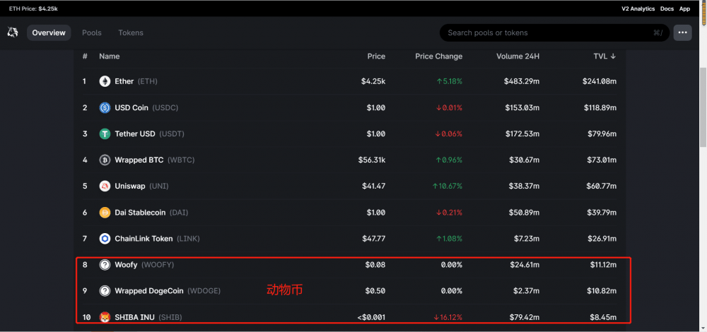 Yfi一夜之间飙升了60%，价值之王又回来了2