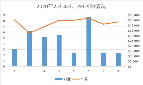 Yfi一夜之间飙升了60%，价值之王又回来了6