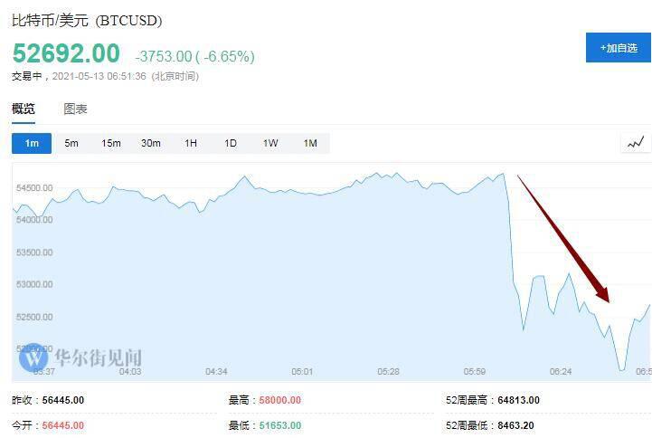 特斯拉停止比特币购车，比特币暴跌17%，从1万美元高位暴跌，柴多比一天暴跌40%