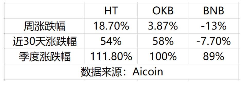 在heco和prime的祝福下，HT的价值是什么？