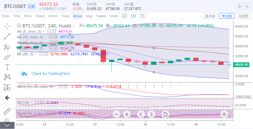 于集鑫：比特币上行受阻回踩47000 以太坊空头打落38001