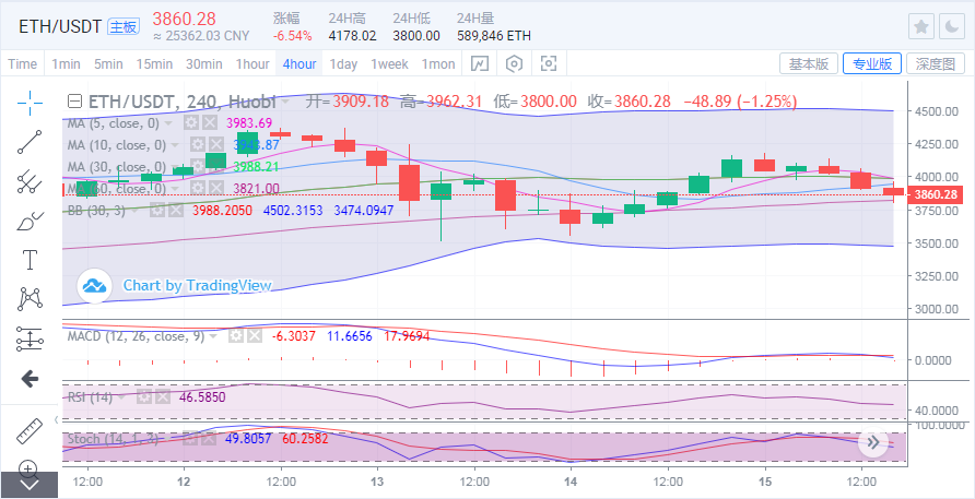 于集鑫：比特币上行受阻回踩47000 以太坊空头打落38002