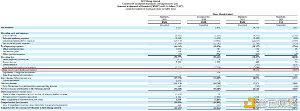 比特矿业2021q1财报解读：本季度盈利主要依靠收购企业