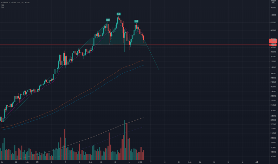 【5.16】4h-ETH潜在的头肩顶风险