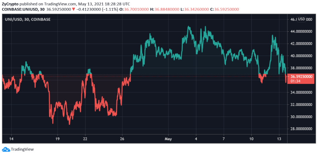 Kraken的最新报告：5月份全球加密市场还会继续上涨吗？2