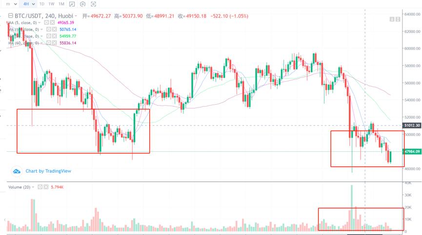 [分析人士展望未来]无论当前市场走势是好是坏，我们都可以关注以太坊的走势