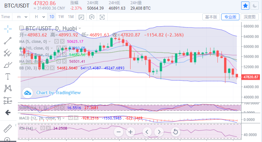 陈楚初：比特币行情由强转弱 日内走势偏向下行