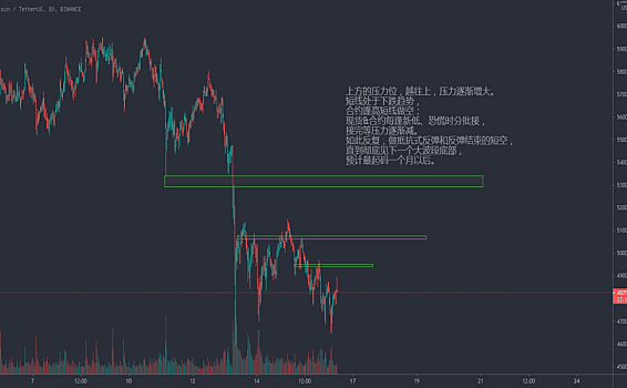 BTC短期策略：抵抗式反弹和弹不动的空