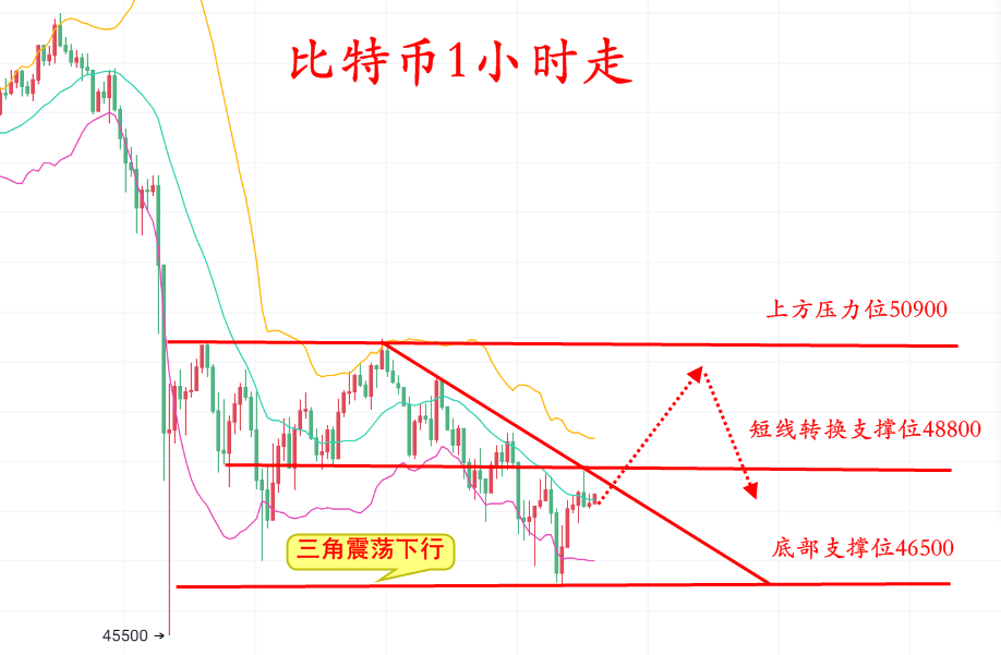 钱楚基-5.16比特币以太坊接连破新低，牛市回归遇阻，走势方向逆向而为！1