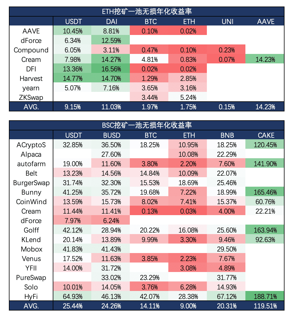迪菲在BSC的年平均开采收入超过35%，远高于同期以太坊迪菲矿业