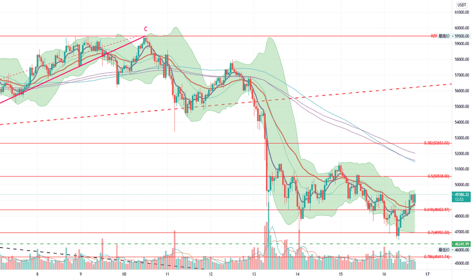飞鹰部落2021年5月16比特币行情分析 飞鹰部落2021年5月16比特币行情分析