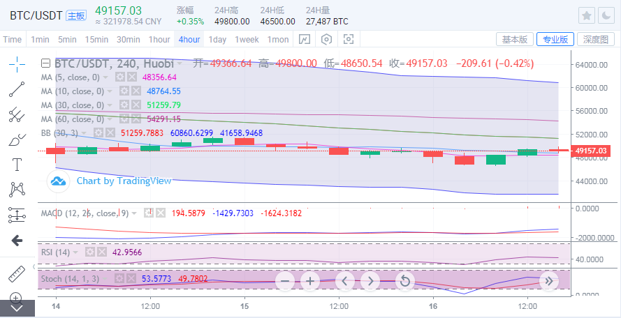 于集鑫：比特币多头反攻上拉3300点 以太坊3900能否突破？1