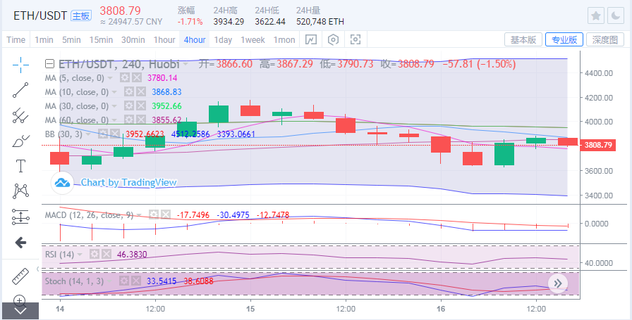 于集鑫：比特币多头反攻上拉3300点 以太坊3900能否突破？2