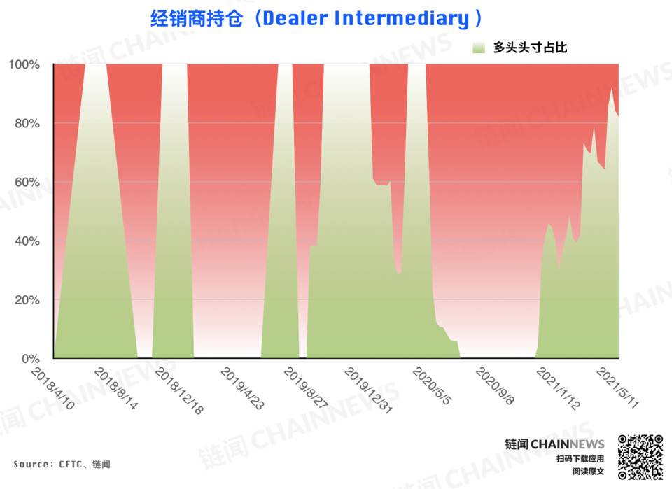 大型机构准确预见eth回调，散户成为BTC大跌的“赢家”2
