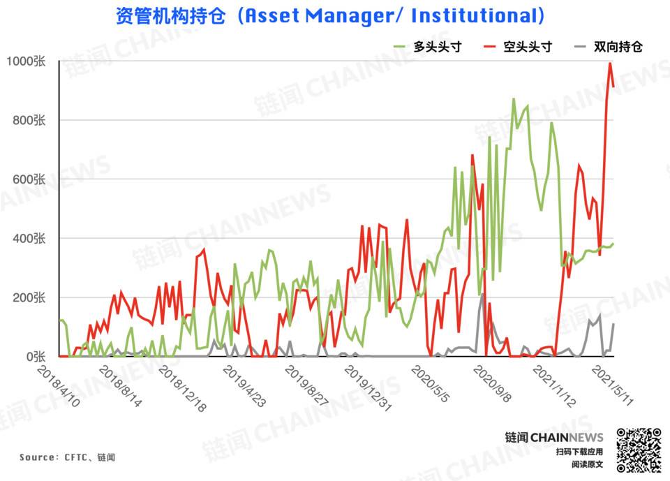 大型机构准确预见eth回调，散户成为BTC大跌的“赢家”3