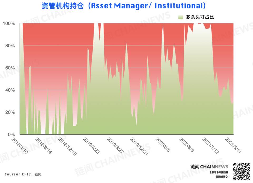 大型机构准确预见eth回调，散户成为BTC大跌的“赢家”4