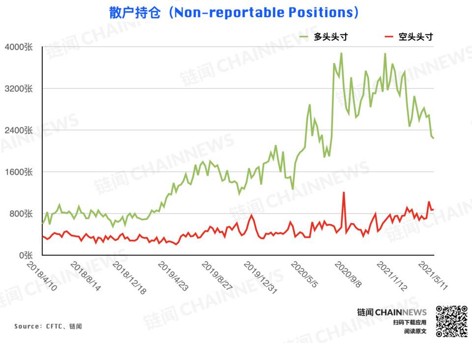 大型机构准确预见eth回调，散户成为BTC大跌的“赢家”9