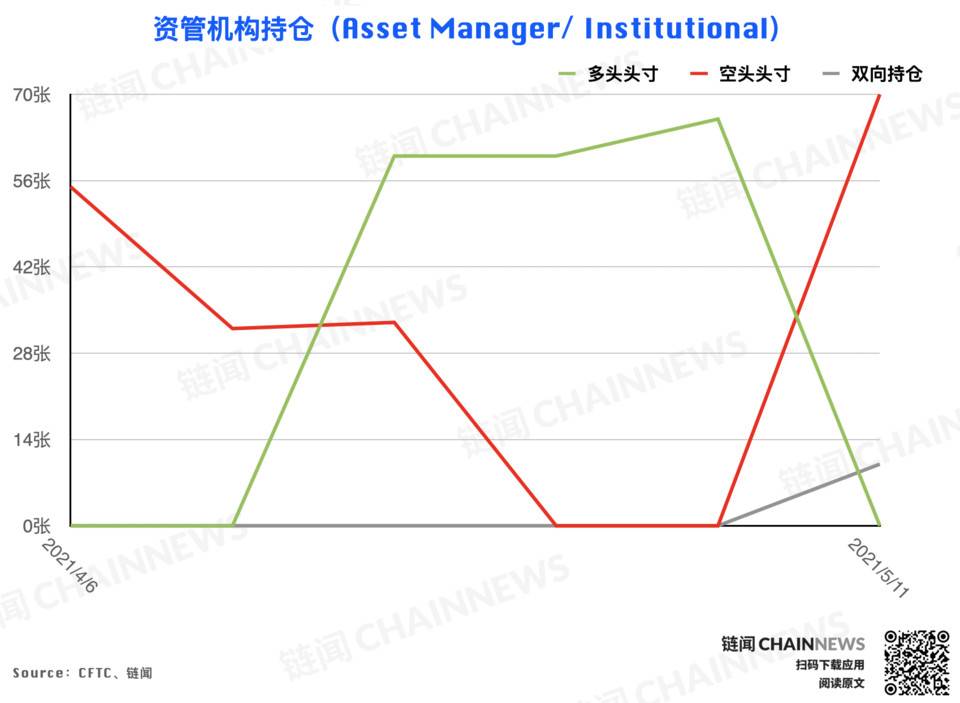 大型机构准确预见eth回调，散户成为BTC大跌的“赢家”14