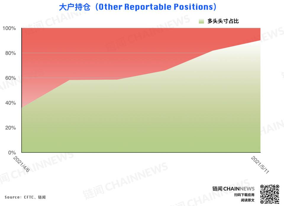大型机构准确预见eth回调，散户成为BTC大跌的“赢家”19