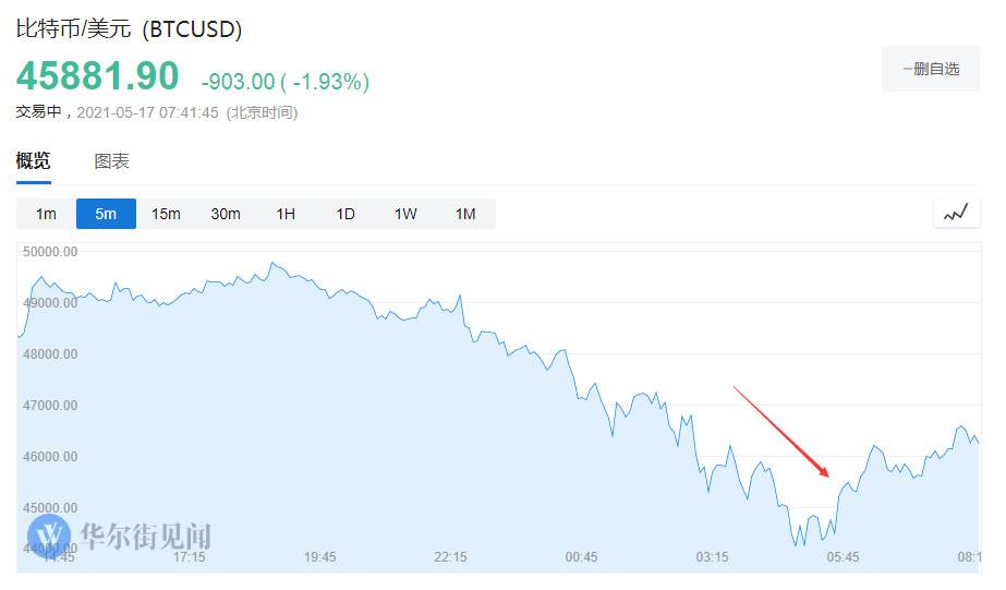 马斯克暗示,特斯拉可能会明确其在比特币领域的地位,加密市场遭受重挫1 马斯克暗示,特斯拉可能会明确其在比特币领域的地位,加密市场遭受重挫1