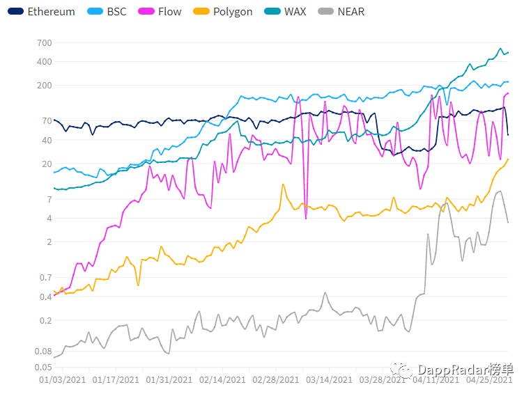2021年4月DAPP综述：多边形飙升，NFT市场竞争加剧1