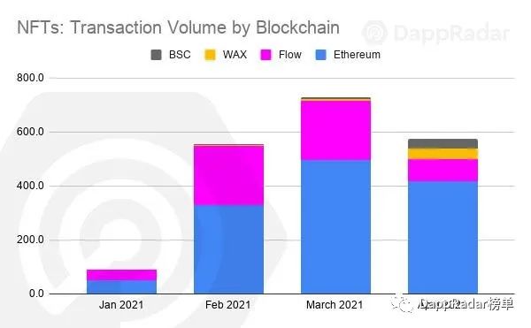 2021年4月DAPP综述：多边形飙升，NFT市场竞争加剧8